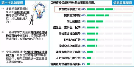 用数据告诉你为什么要读EMBA?