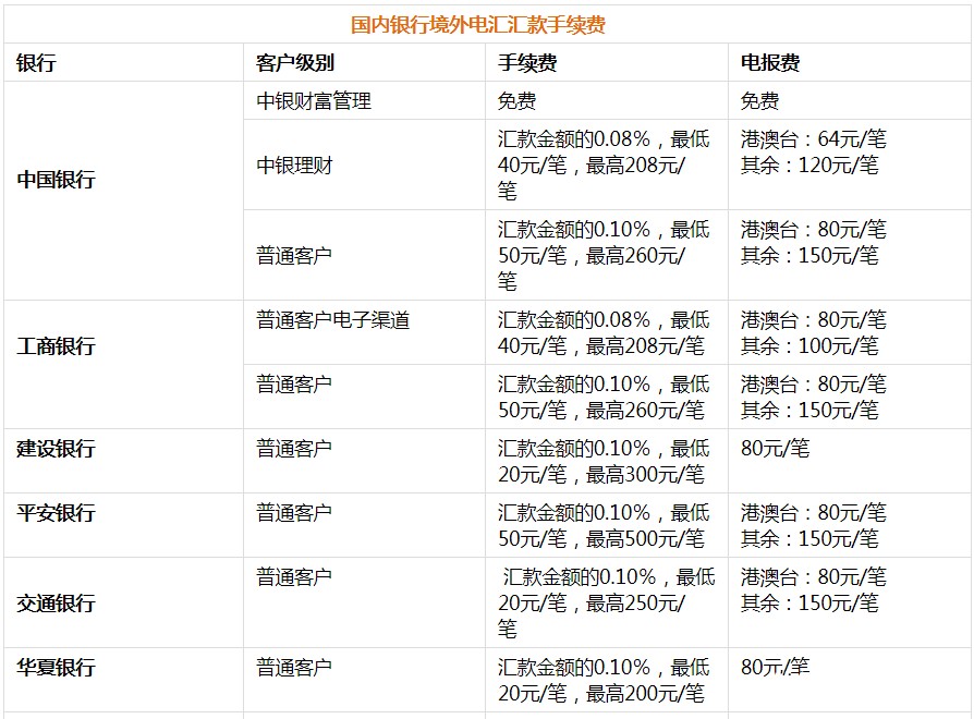 国际电汇